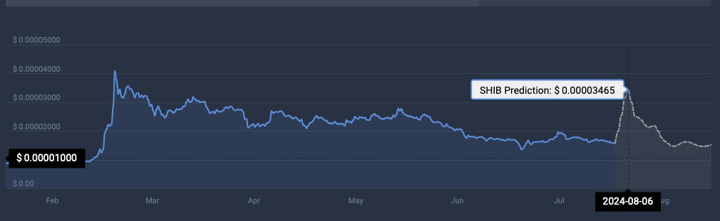 SHIB coincodex price prediction